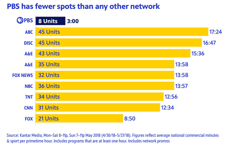 Graph on spots comparison for PBS to other networks