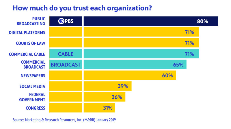 Graph on people trusting each organization