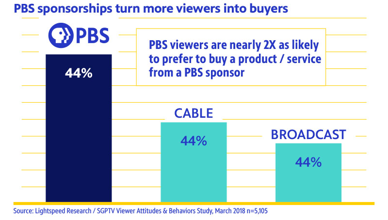 Graph on PBS sponorships turn more viewers into buyers